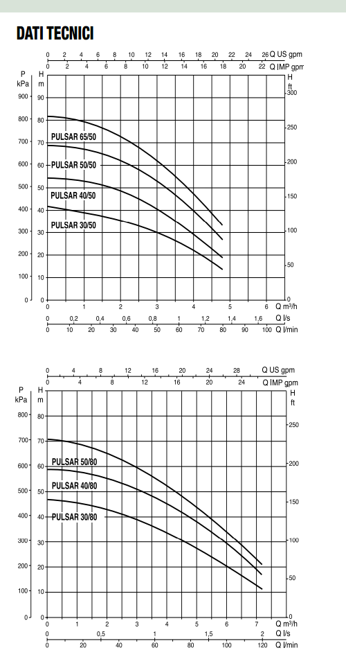 prestazioni Dab Pulsar 50/50